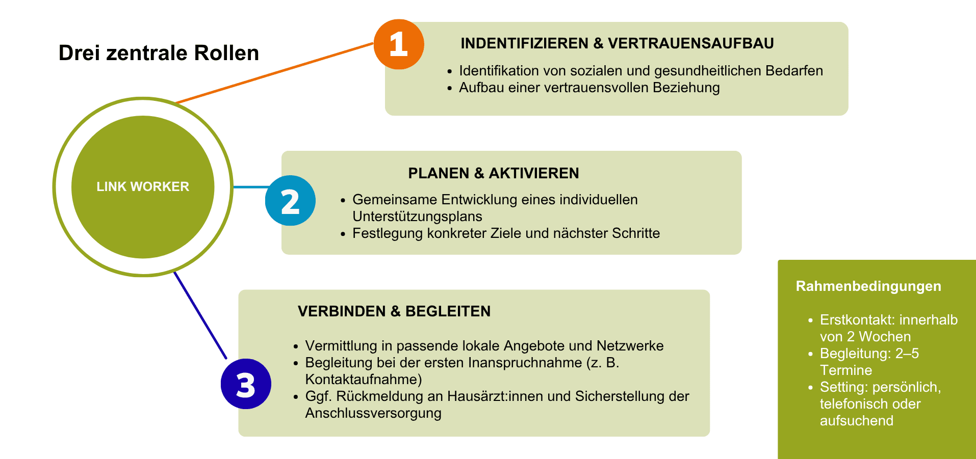 Aufgaben und Rolle der Link Worker