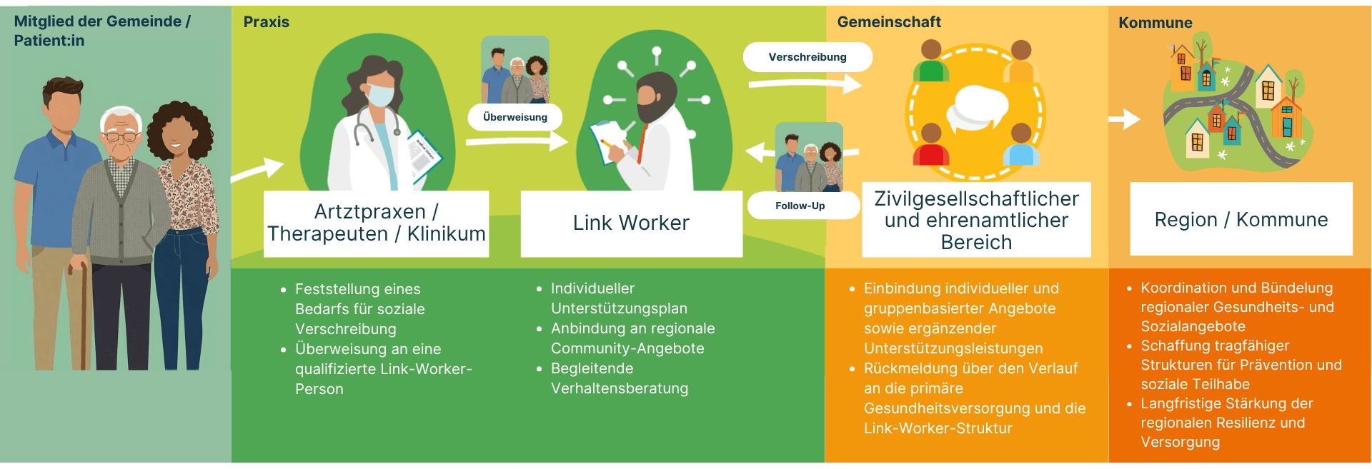 Modell des Social-Prescribing-Prozesses